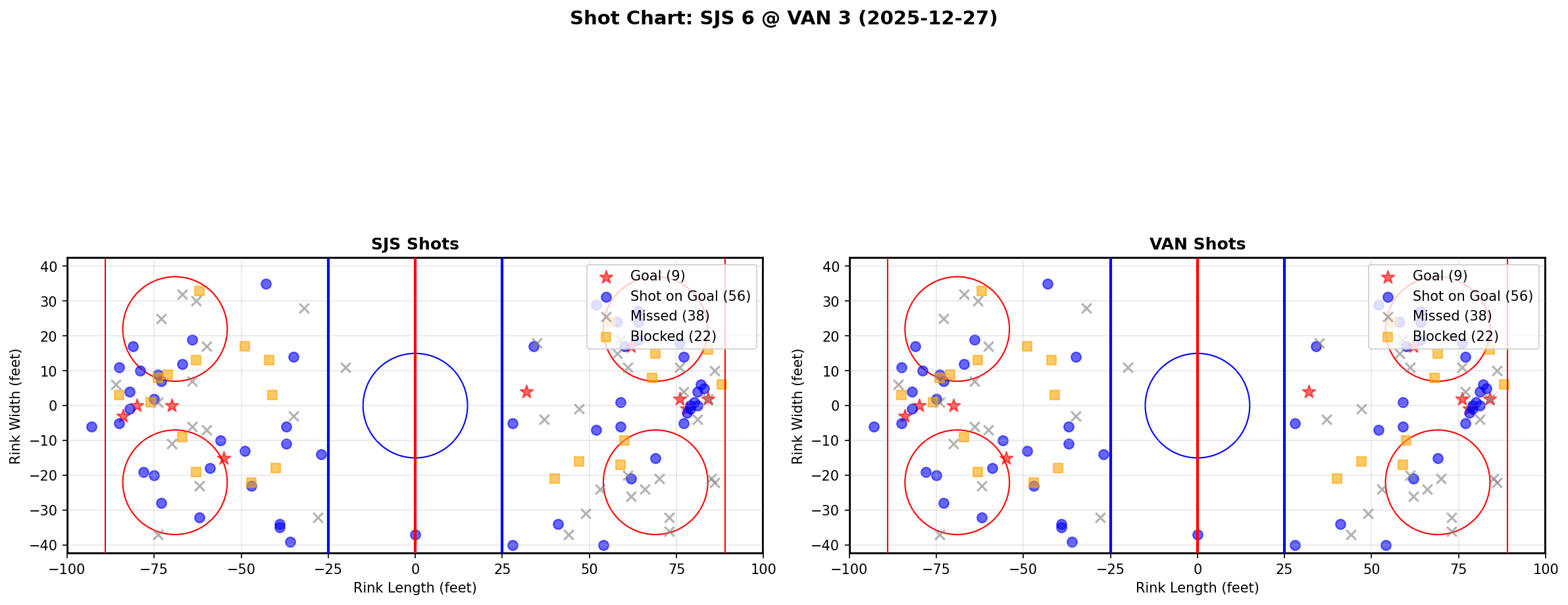 Shot chart for SJS @ VAN