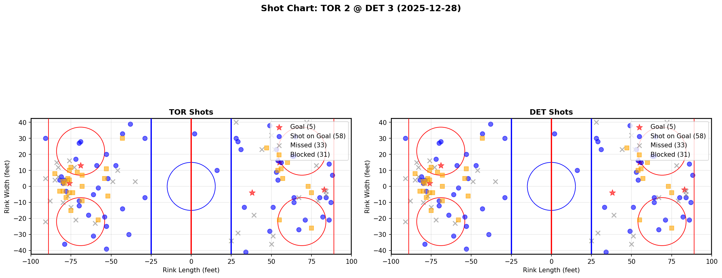 Shot chart for TOR @ DET