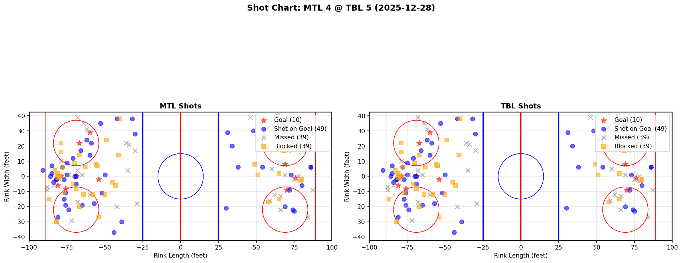 Shot chart for MTL @ TBL