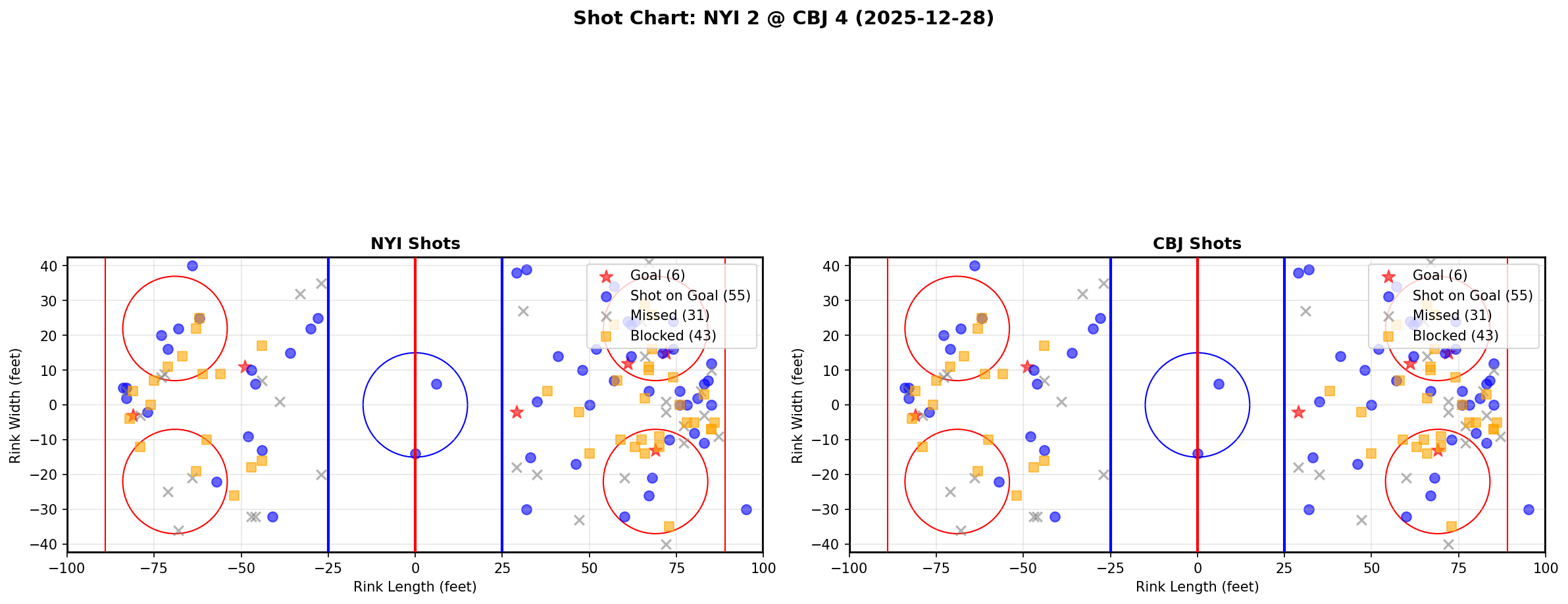 Shot chart for NYI @ CBJ