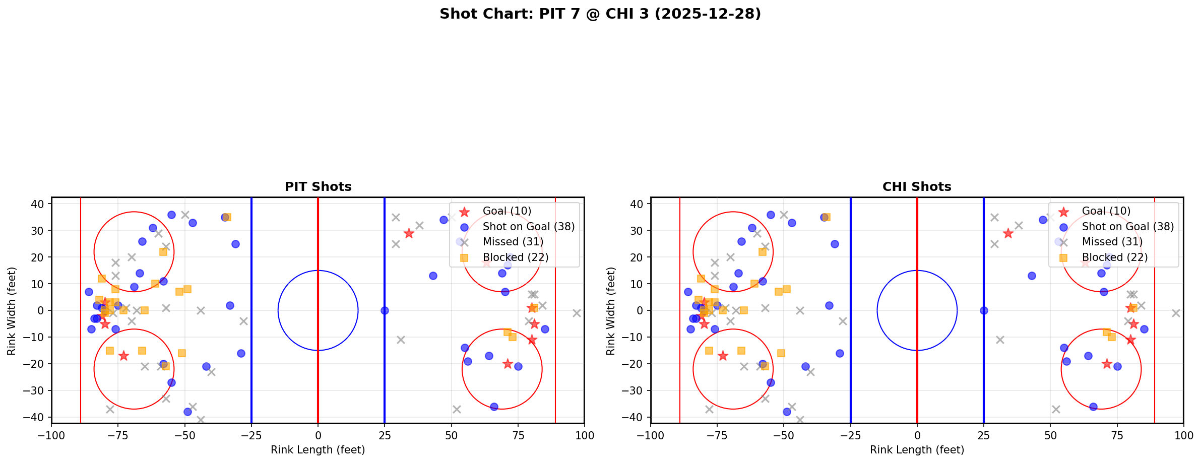 Shot chart for PIT @ CHI