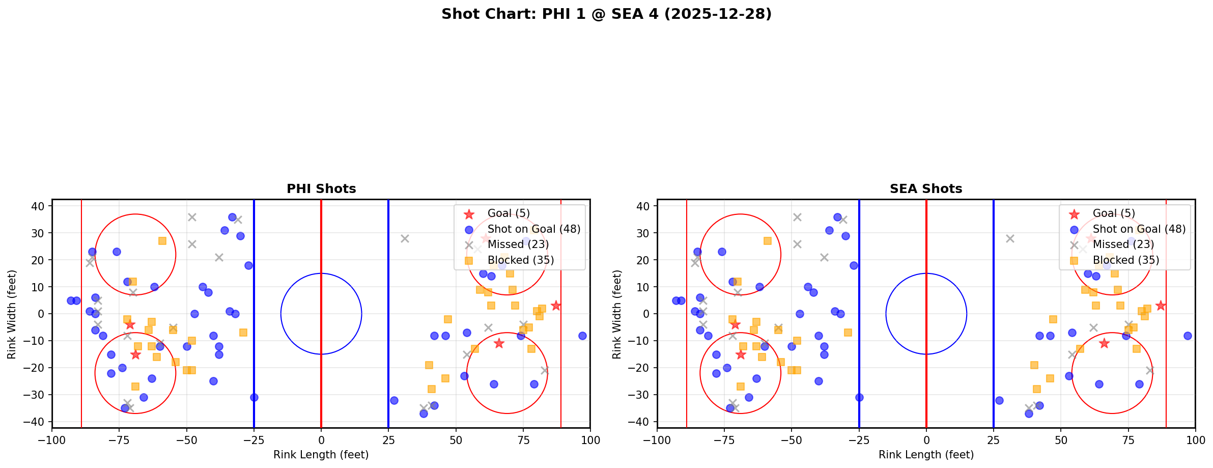 Shot chart for PHI @ SEA