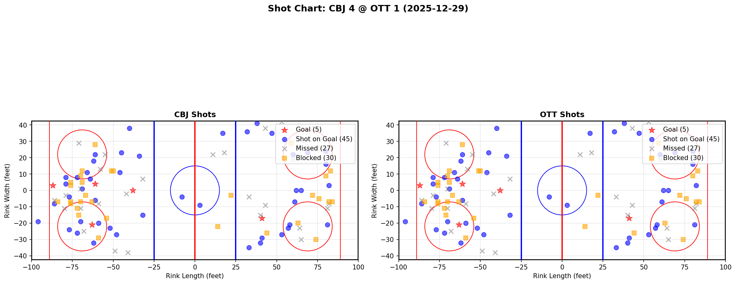 Shot chart for CBJ @ OTT