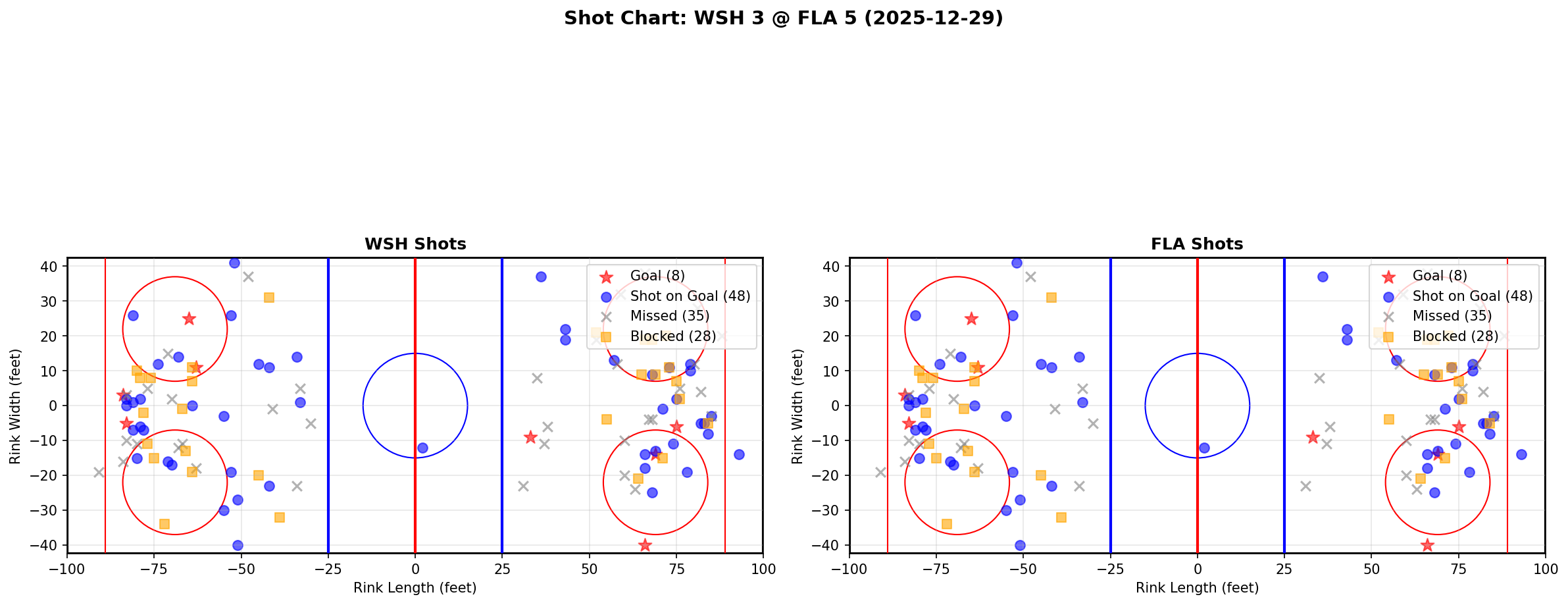 Shot chart for WSH @ FLA