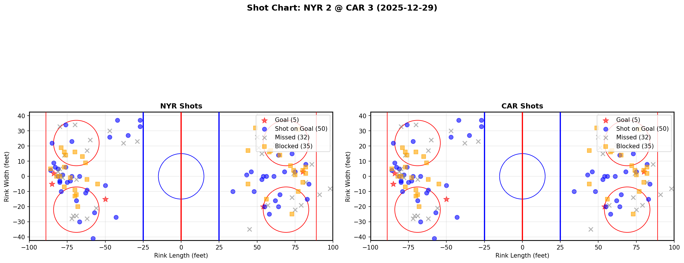 Shot chart for NYR @ CAR