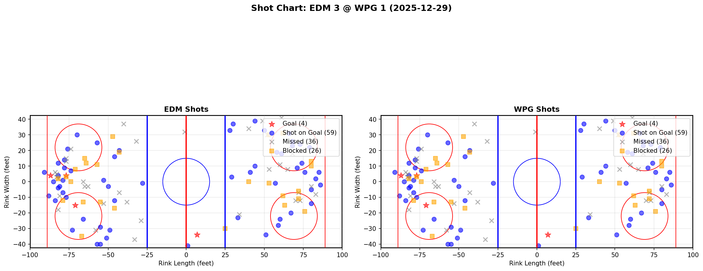 Shot chart for EDM @ WPG