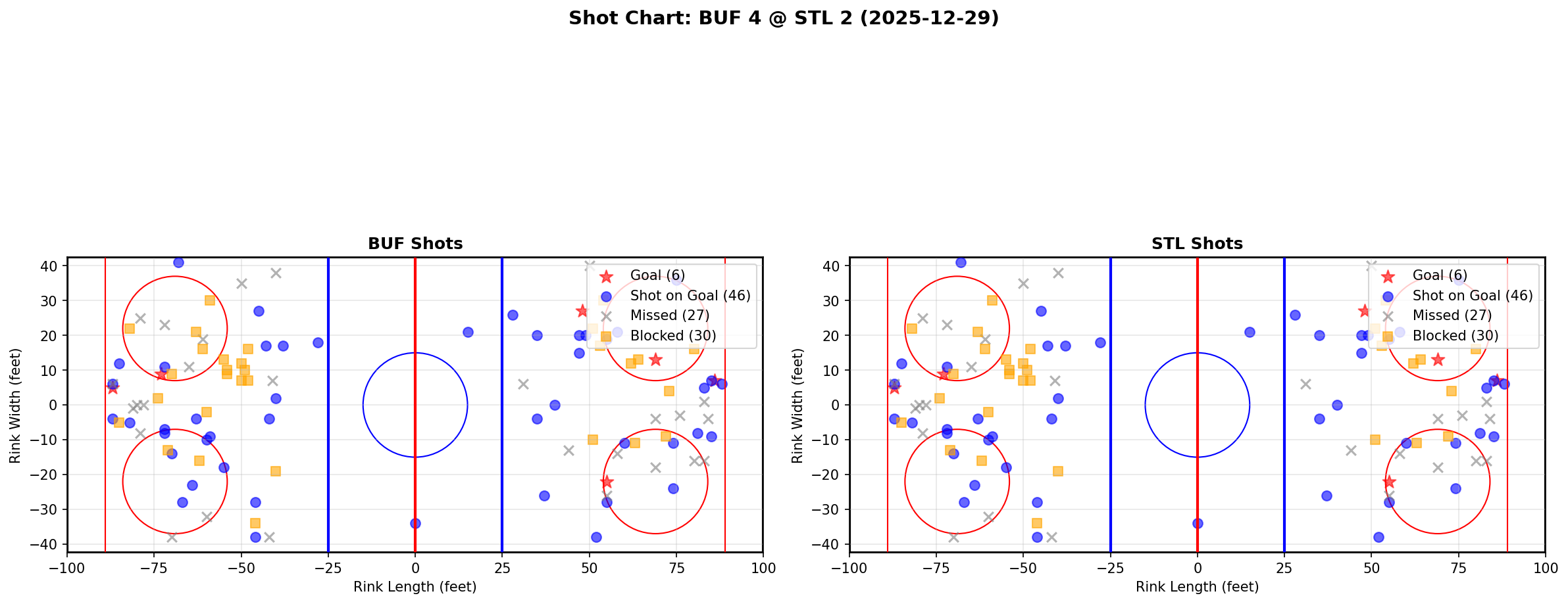 Shot chart for BUF @ STL