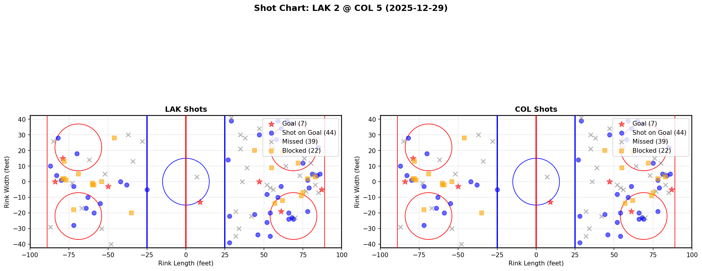 Shot chart for LAK @ COL