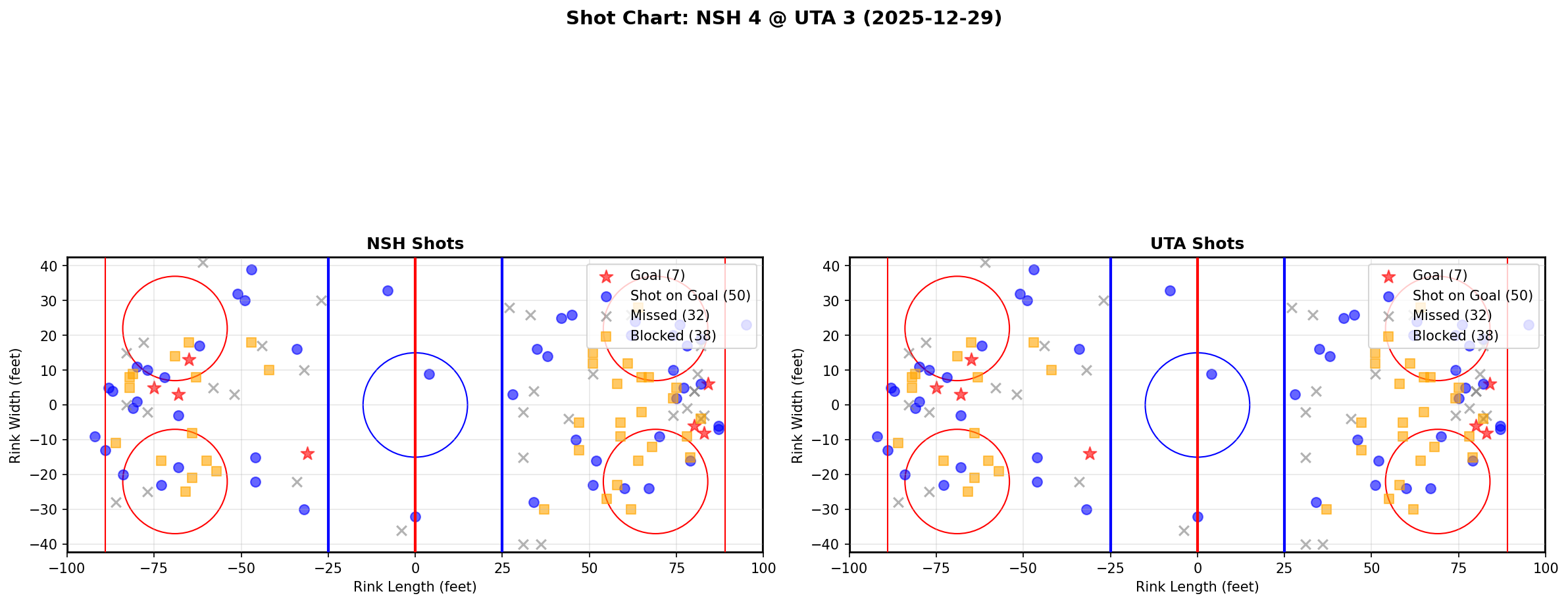 Shot chart for NSH @ UTA