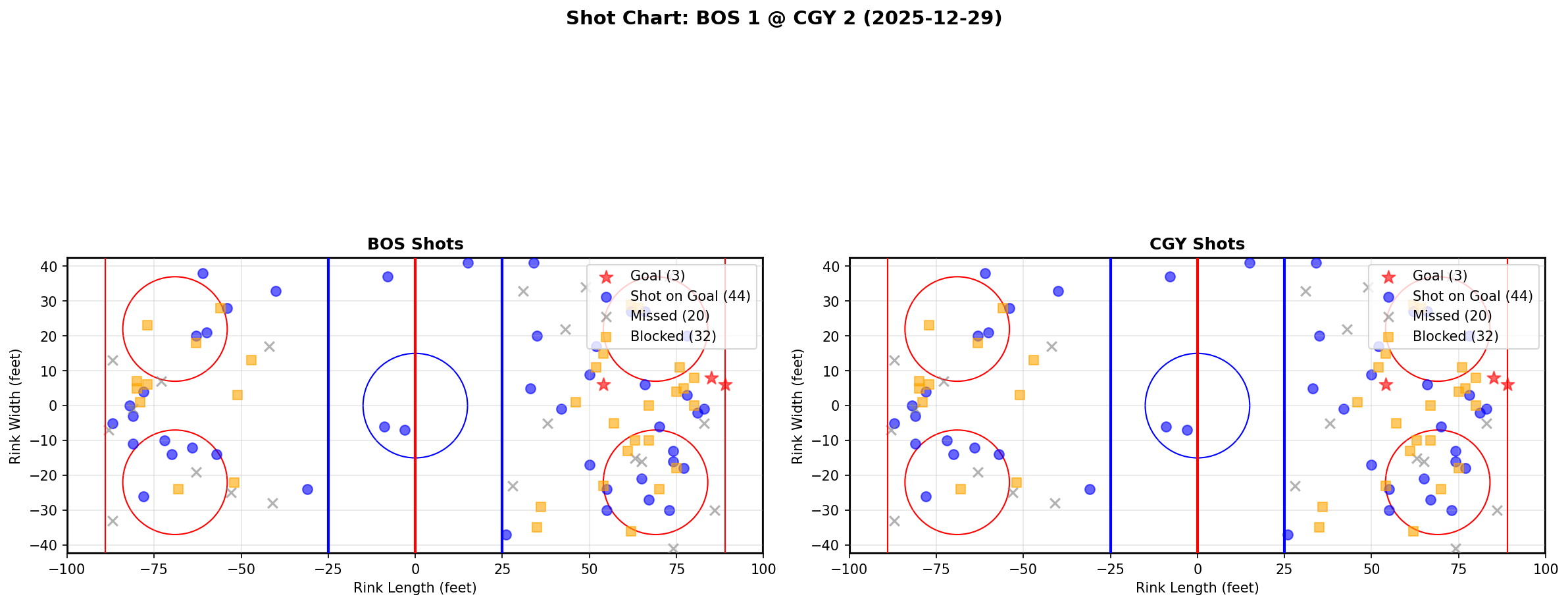 Shot chart for BOS @ CGY