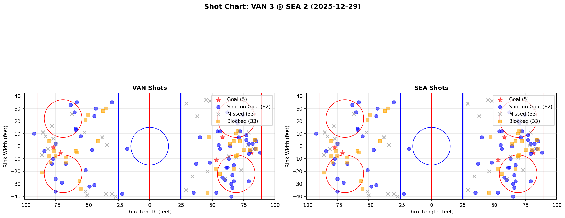 Shot chart for VAN @ SEA