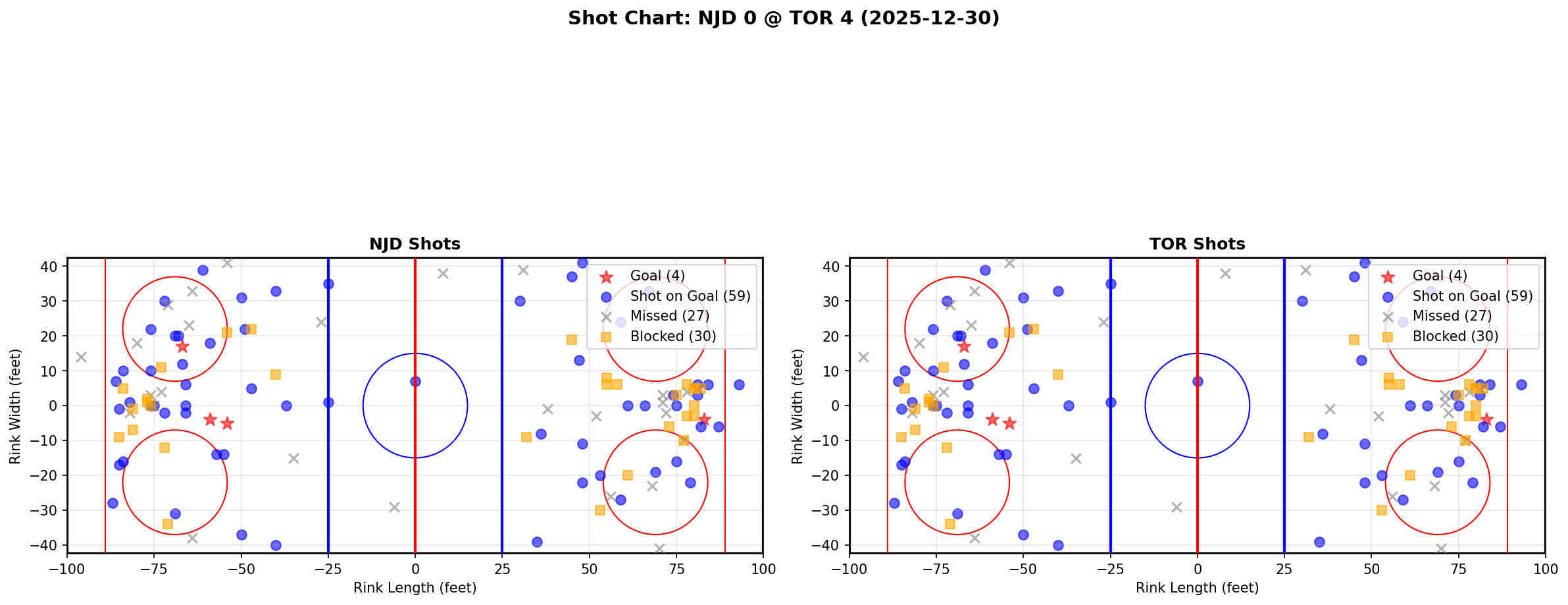 Shot chart for NJD @ TOR