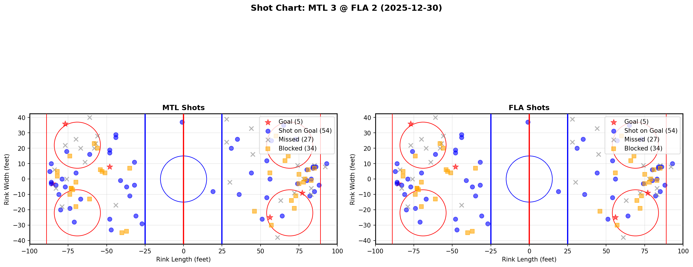 Shot chart for MTL @ FLA