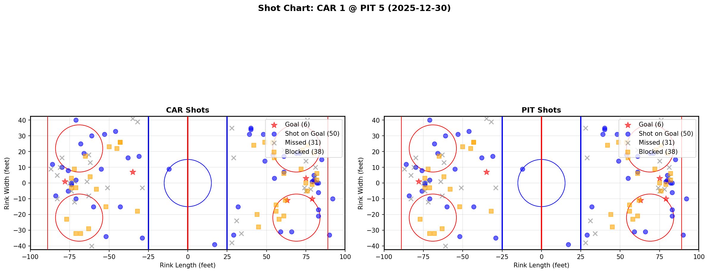 Shot chart for CAR @ PIT