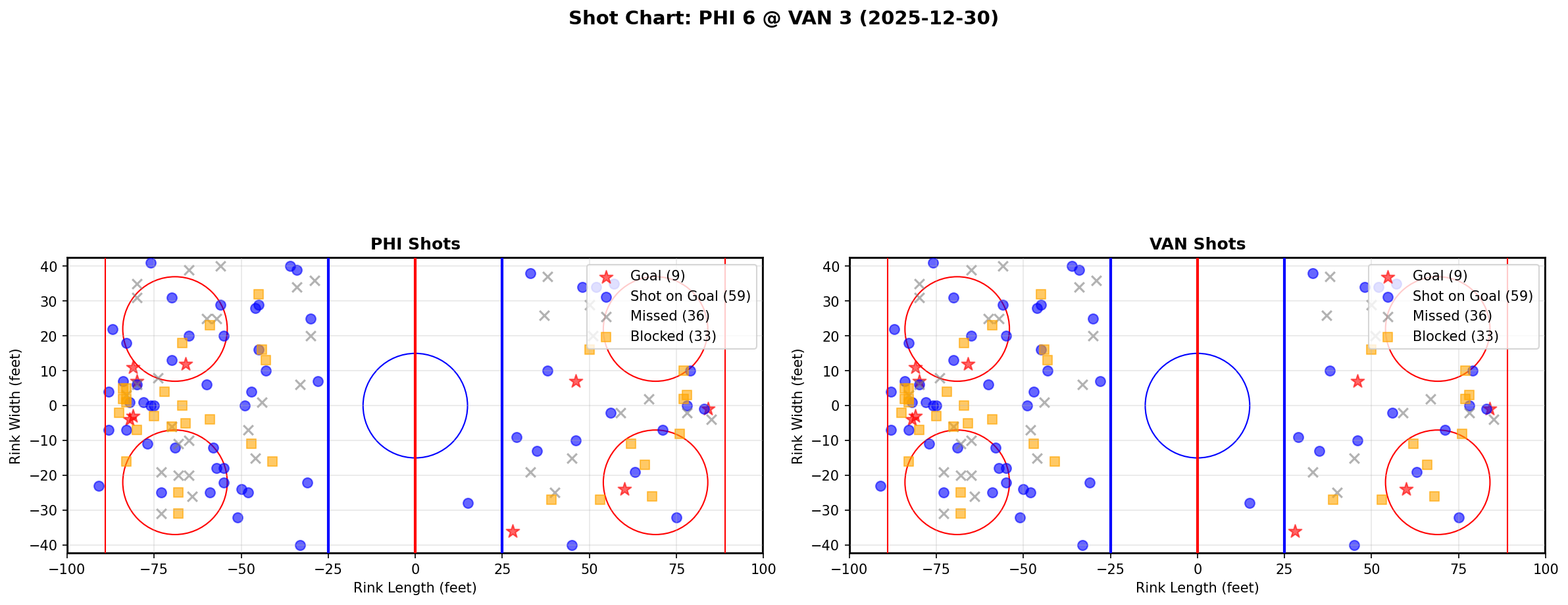 Shot chart for PHI @ VAN