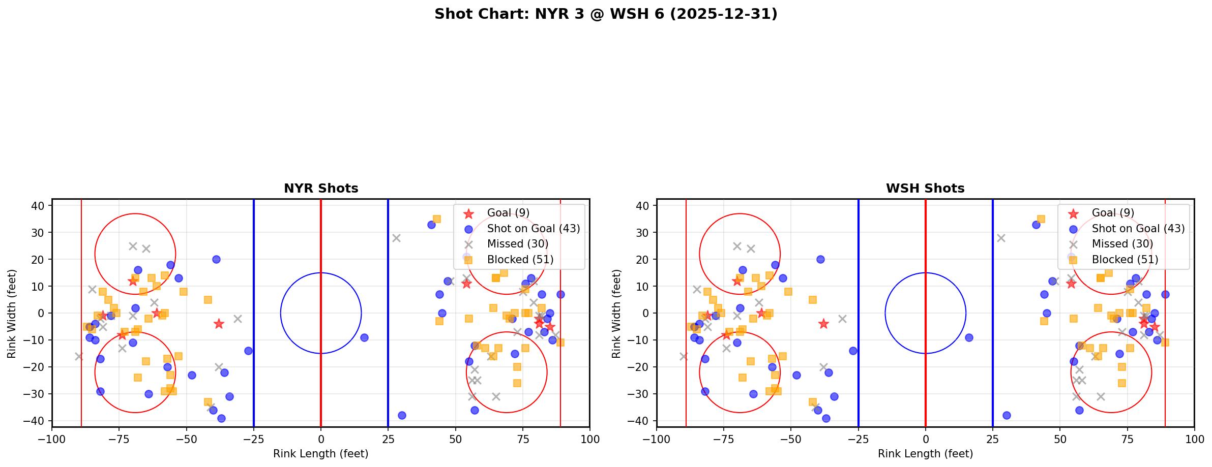 Shot chart for NYR @ WSH