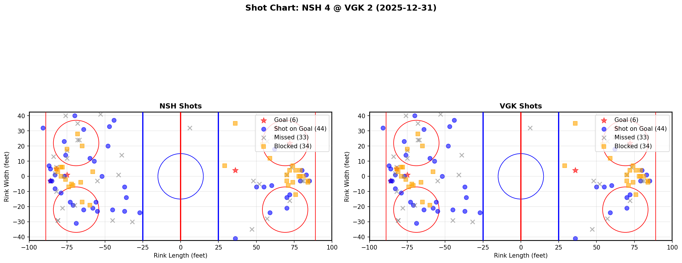 Shot chart for NSH @ VGK