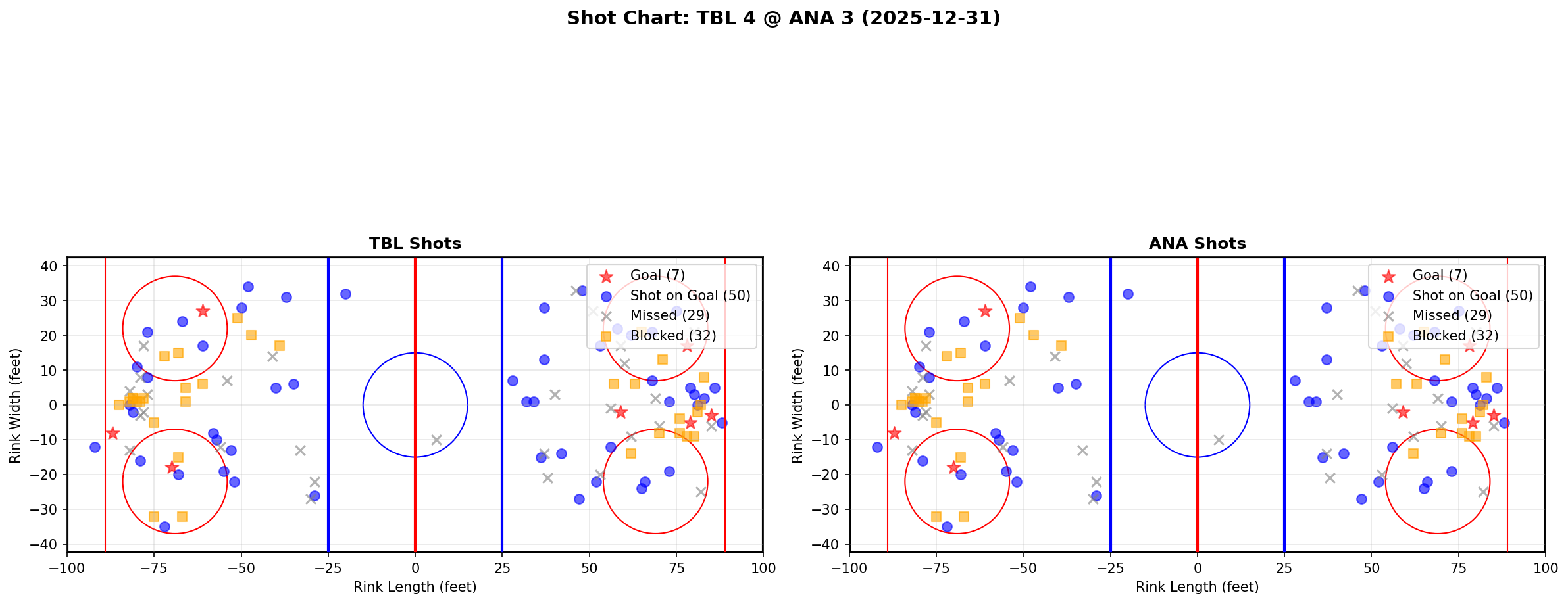 Shot chart for TBL @ ANA