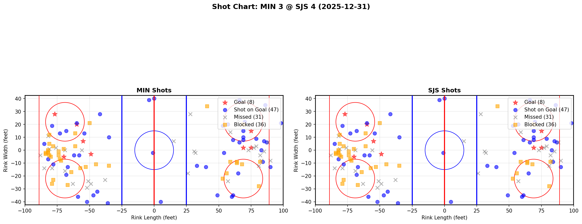 Shot chart for MIN @ SJS