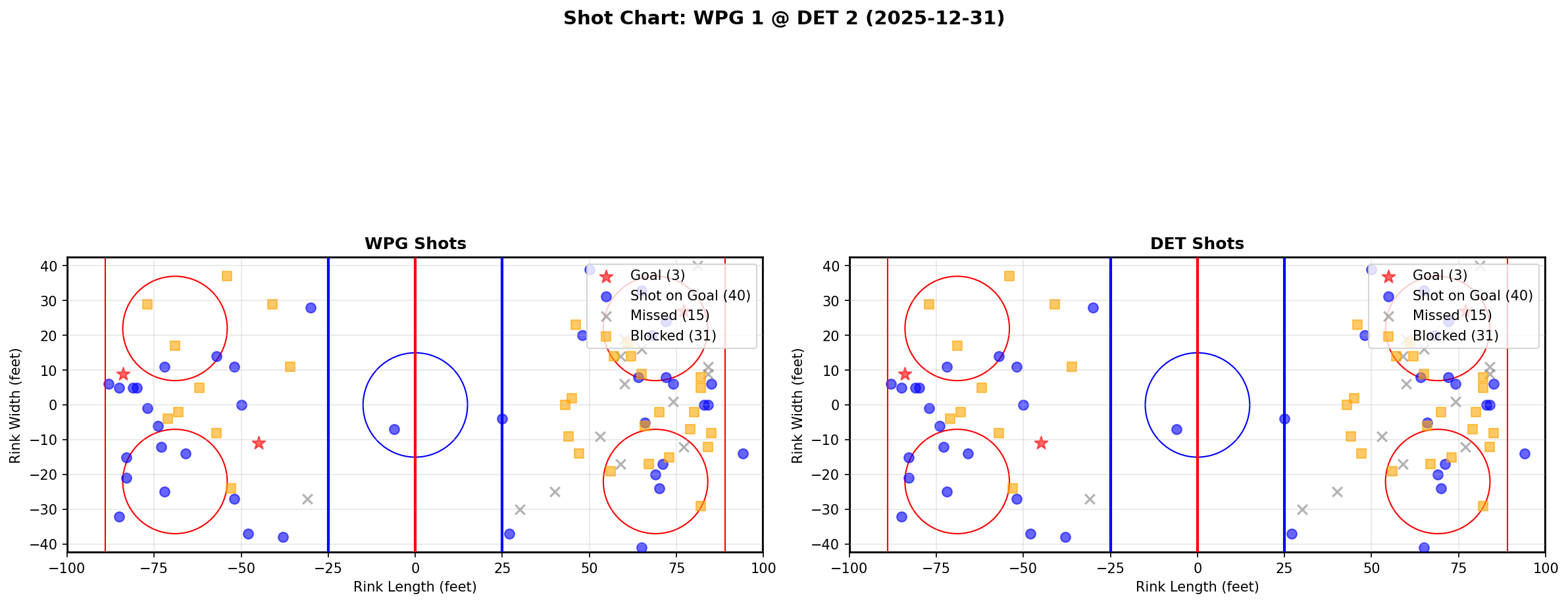 Shot chart for WPG @ DET