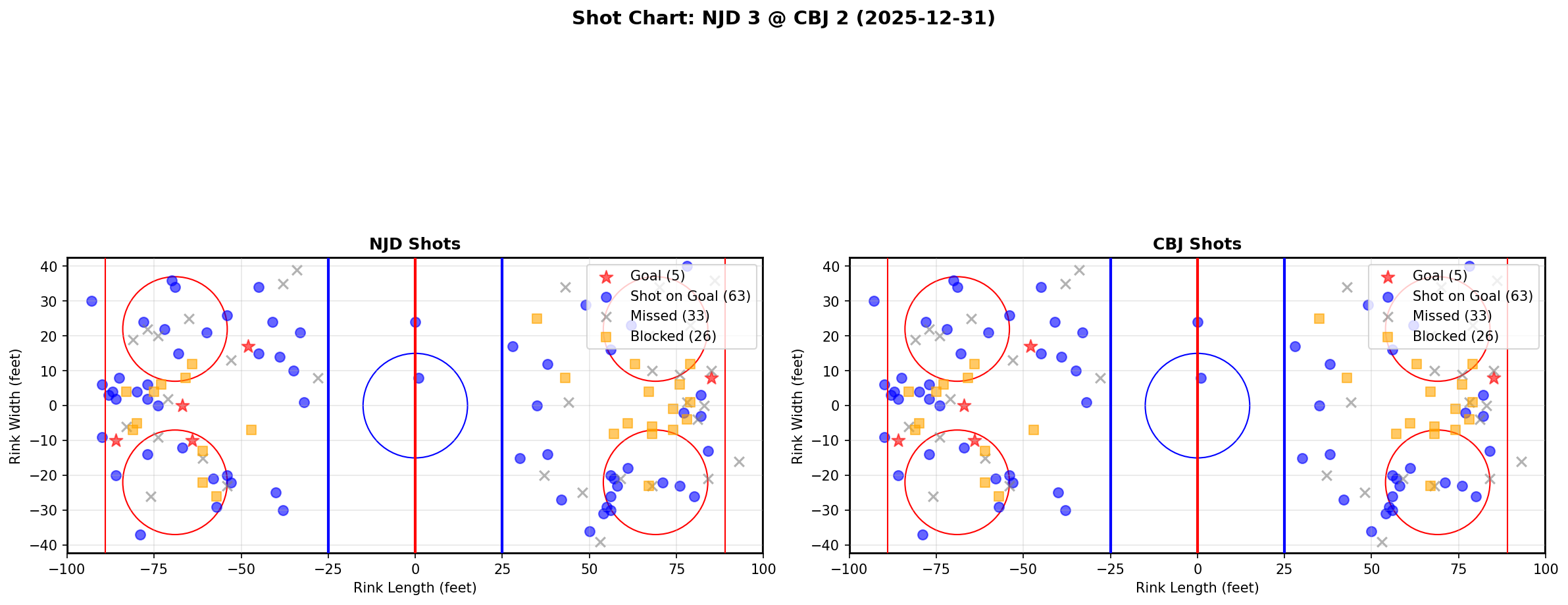 Shot chart for NJD @ CBJ