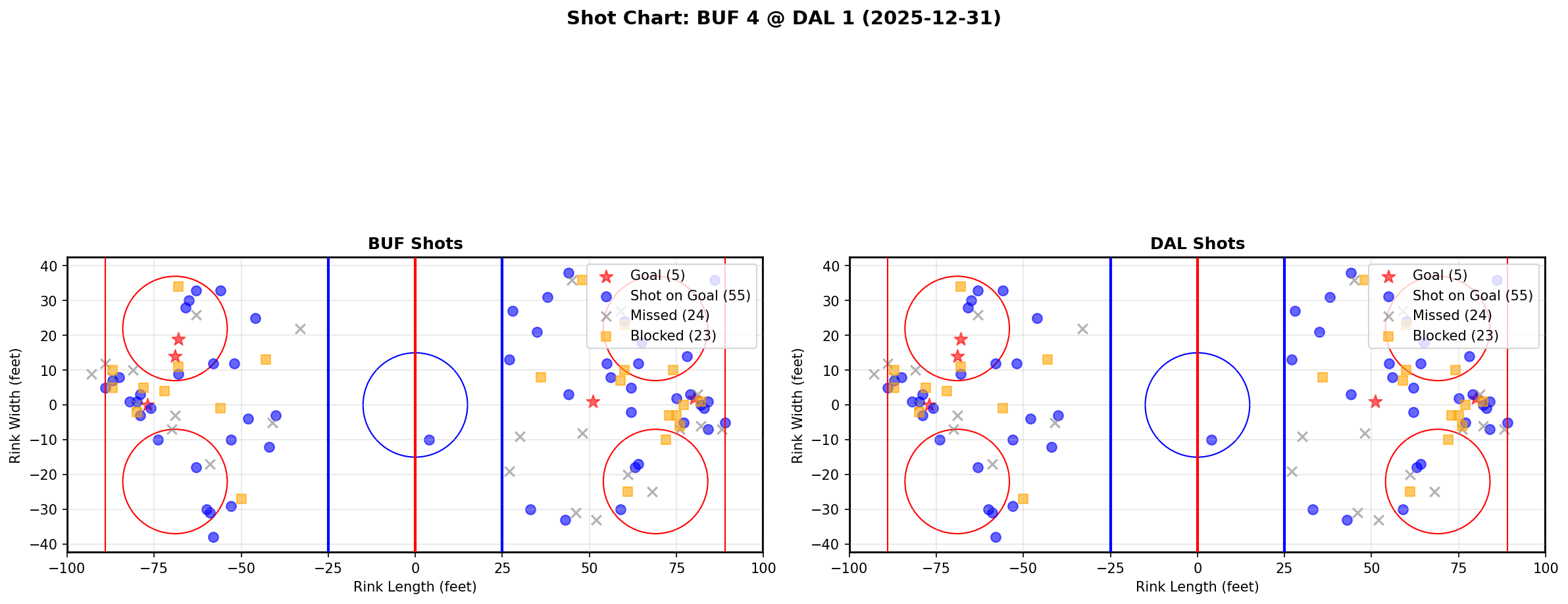 Shot chart for BUF @ DAL