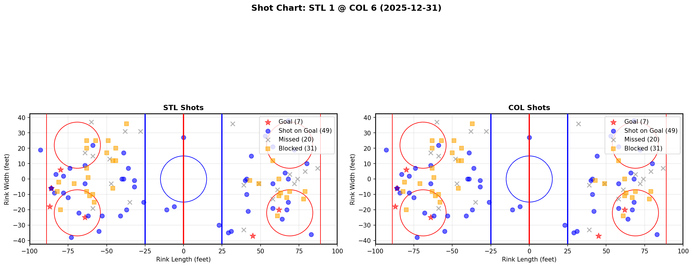 Shot chart for STL @ COL