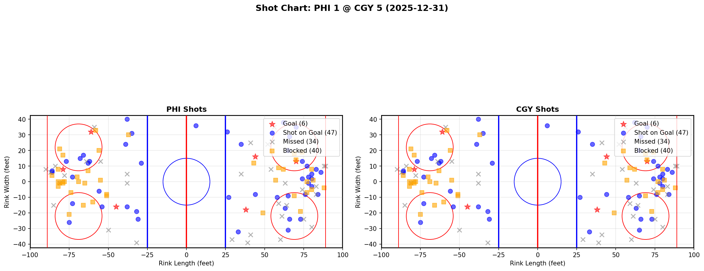 Shot chart for PHI @ CGY