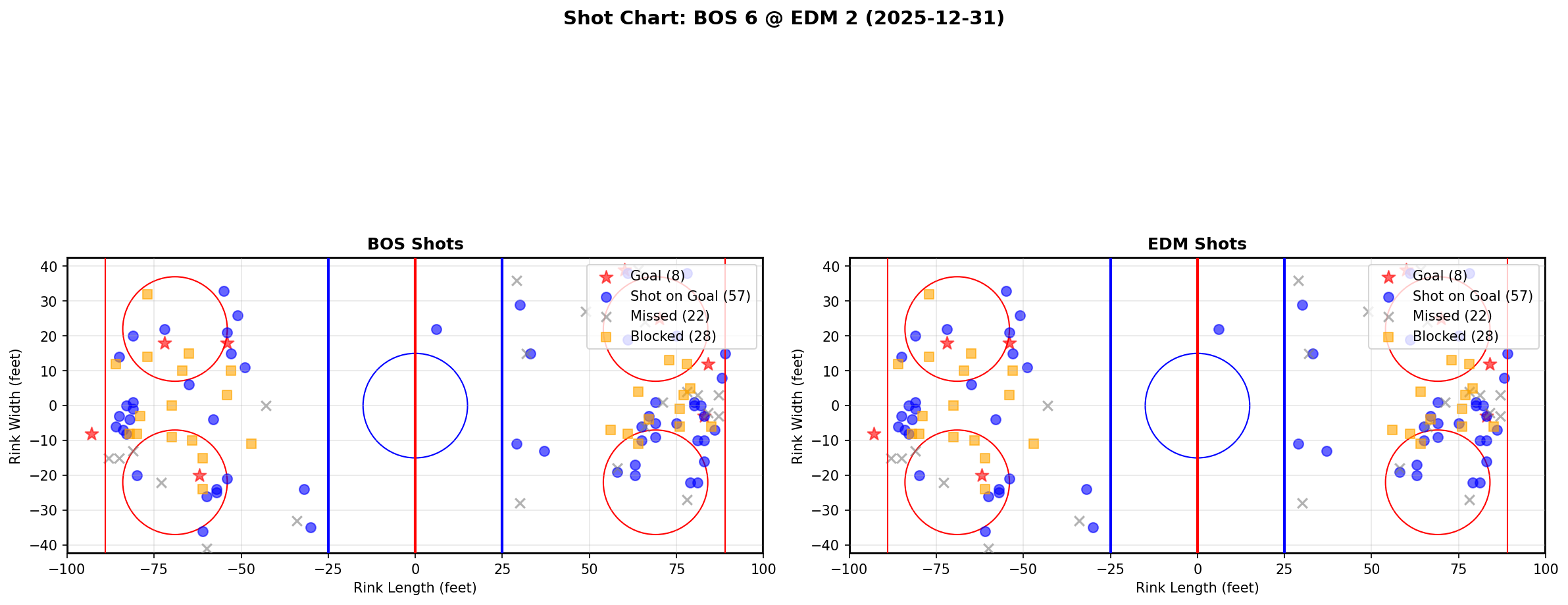 Shot chart for BOS @ EDM