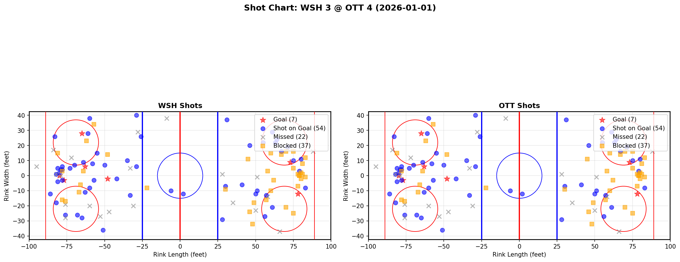 Shot chart for WSH @ OTT