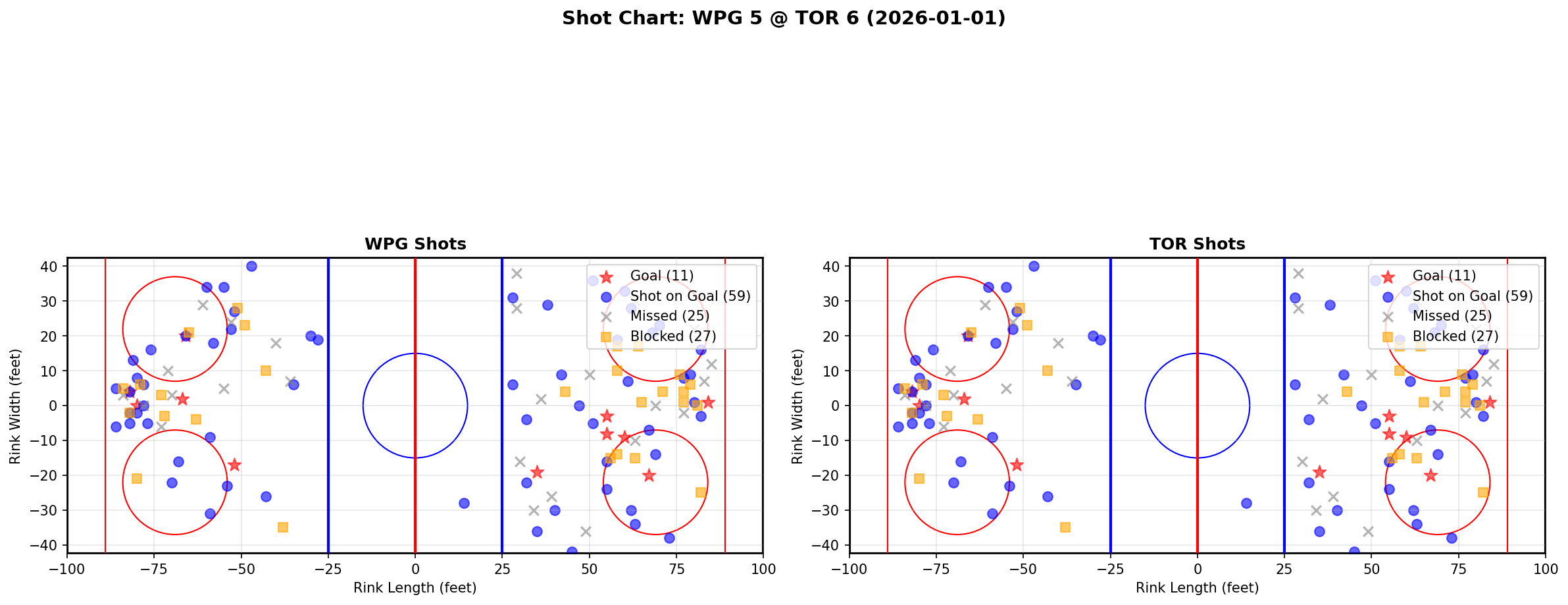 Shot chart for WPG @ TOR