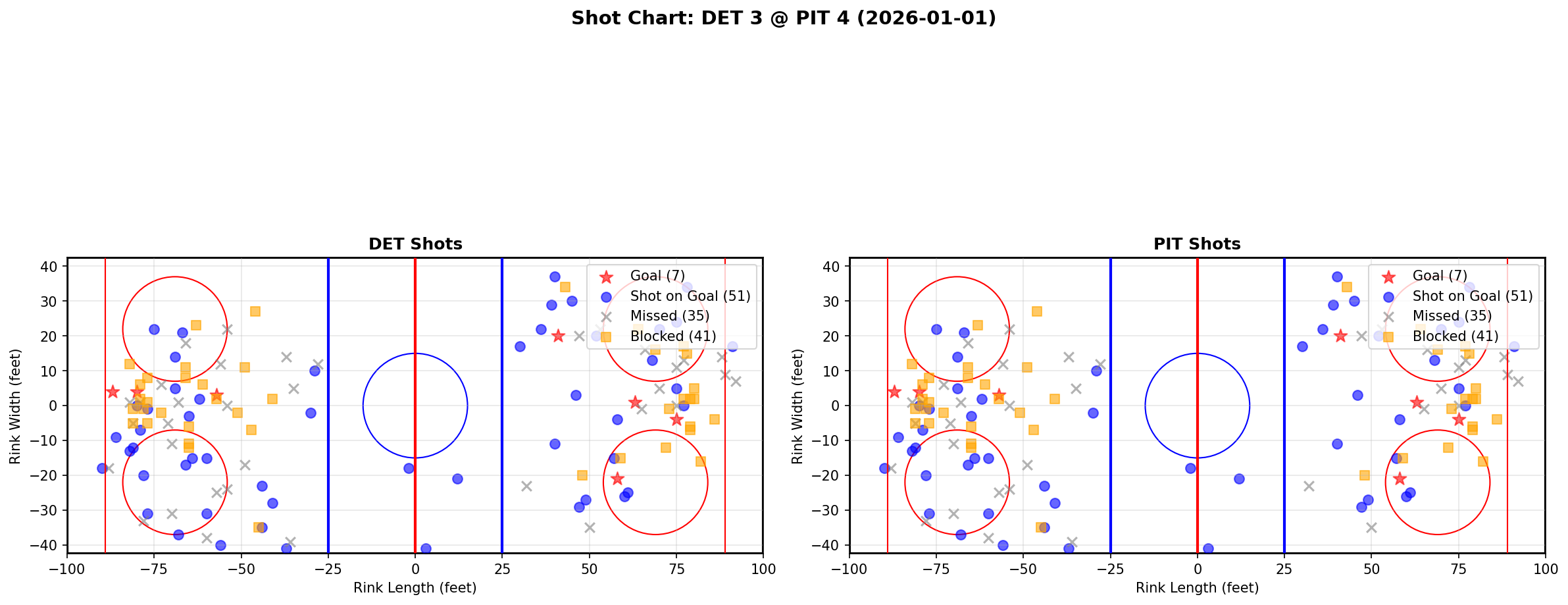 Shot chart for DET @ PIT