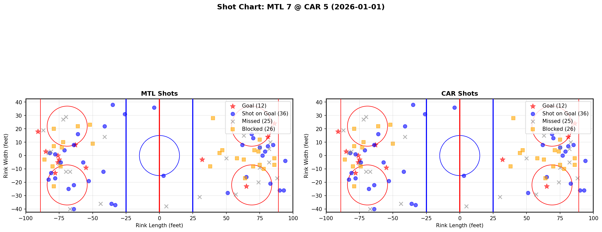 Shot chart for MTL @ CAR
