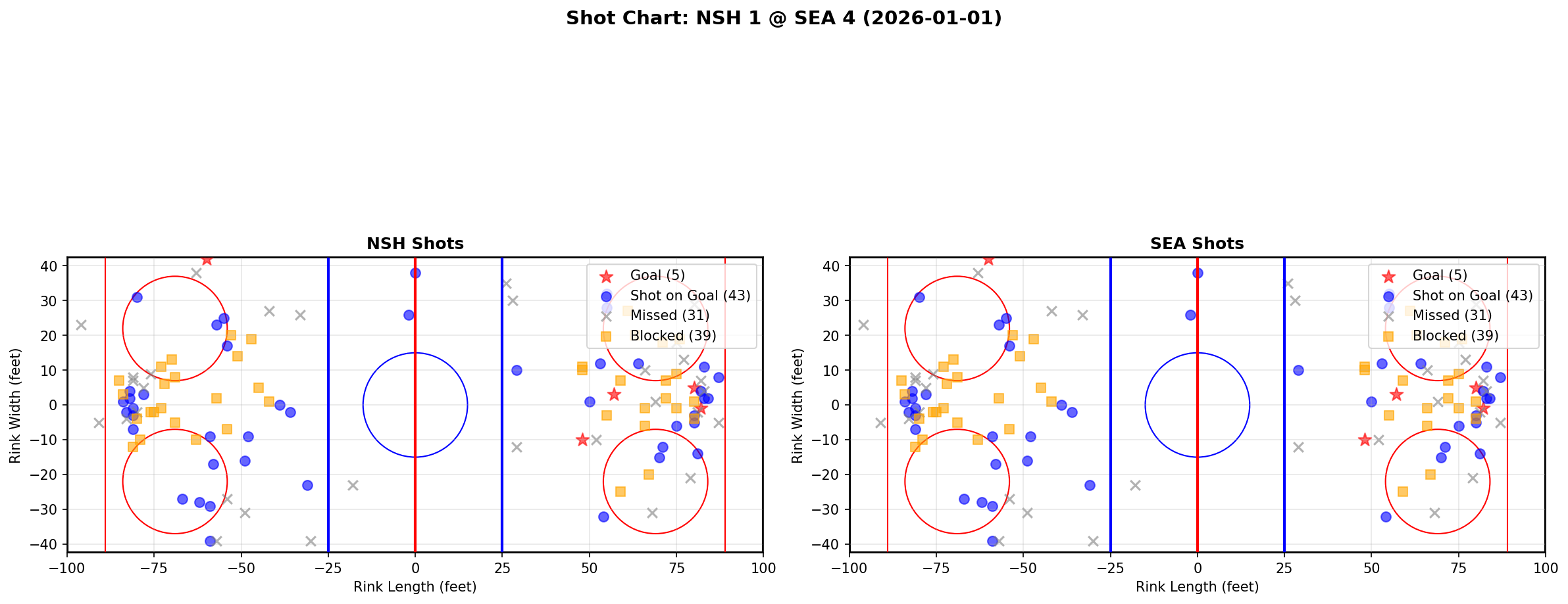 Shot chart for NSH @ SEA