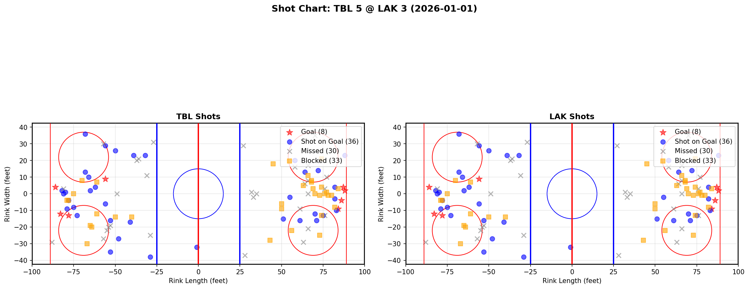 Shot chart for TBL @ LAK