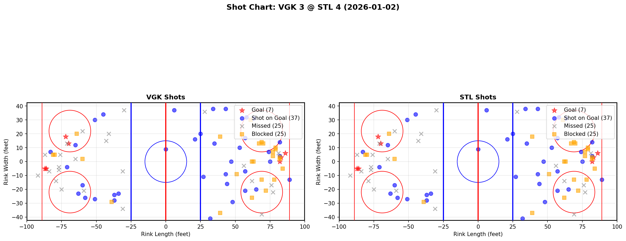 Shot chart for VGK @ STL
