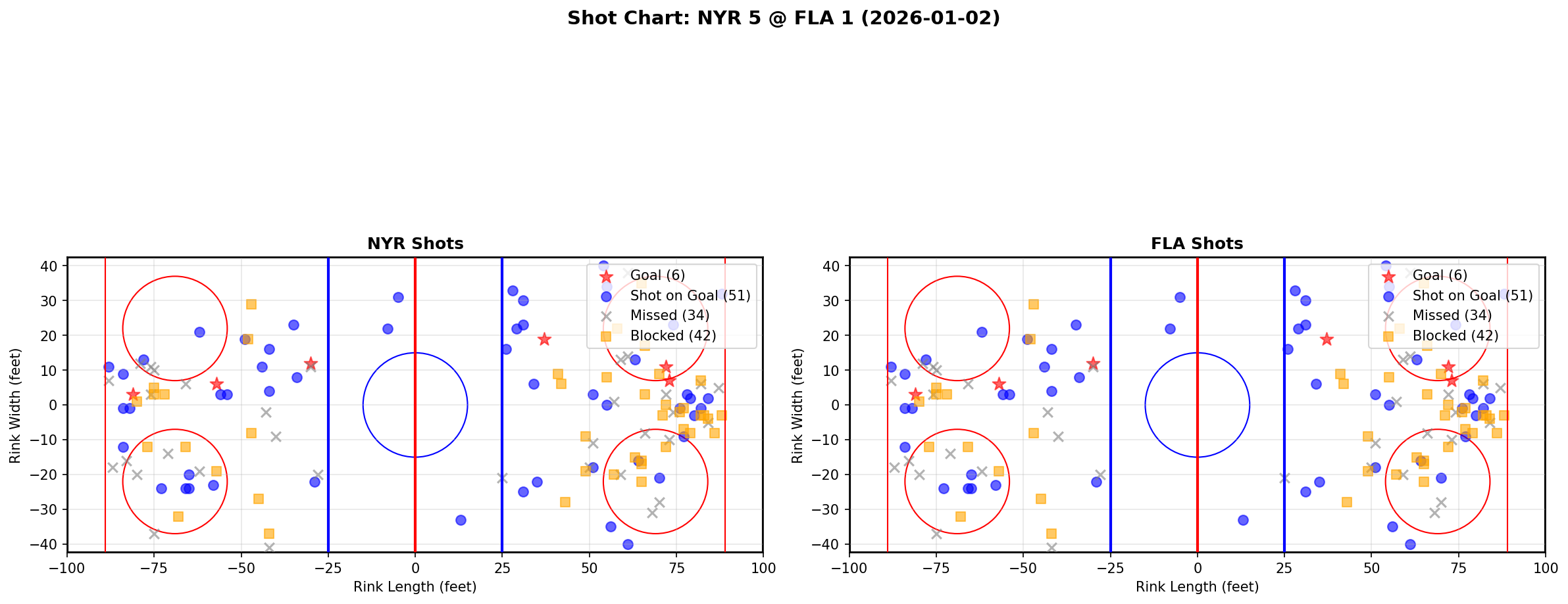 Shot chart for NYR @ FLA