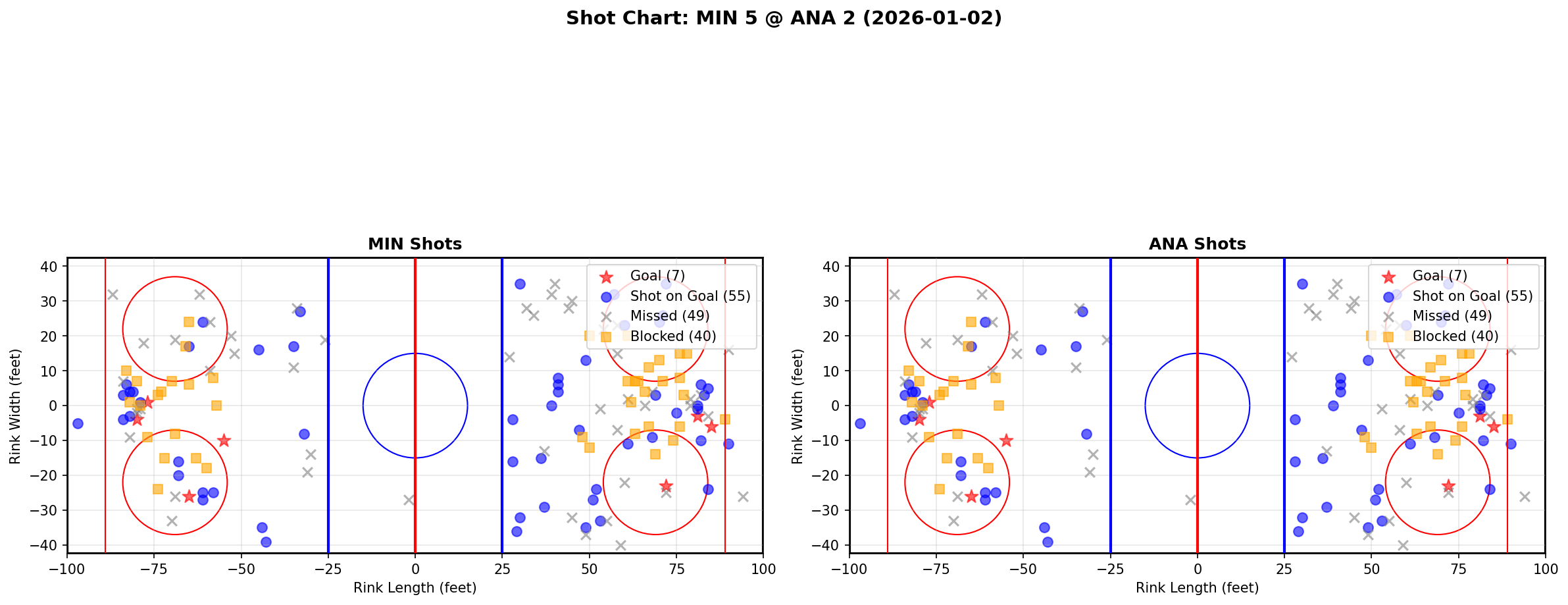 Shot chart for MIN @ ANA