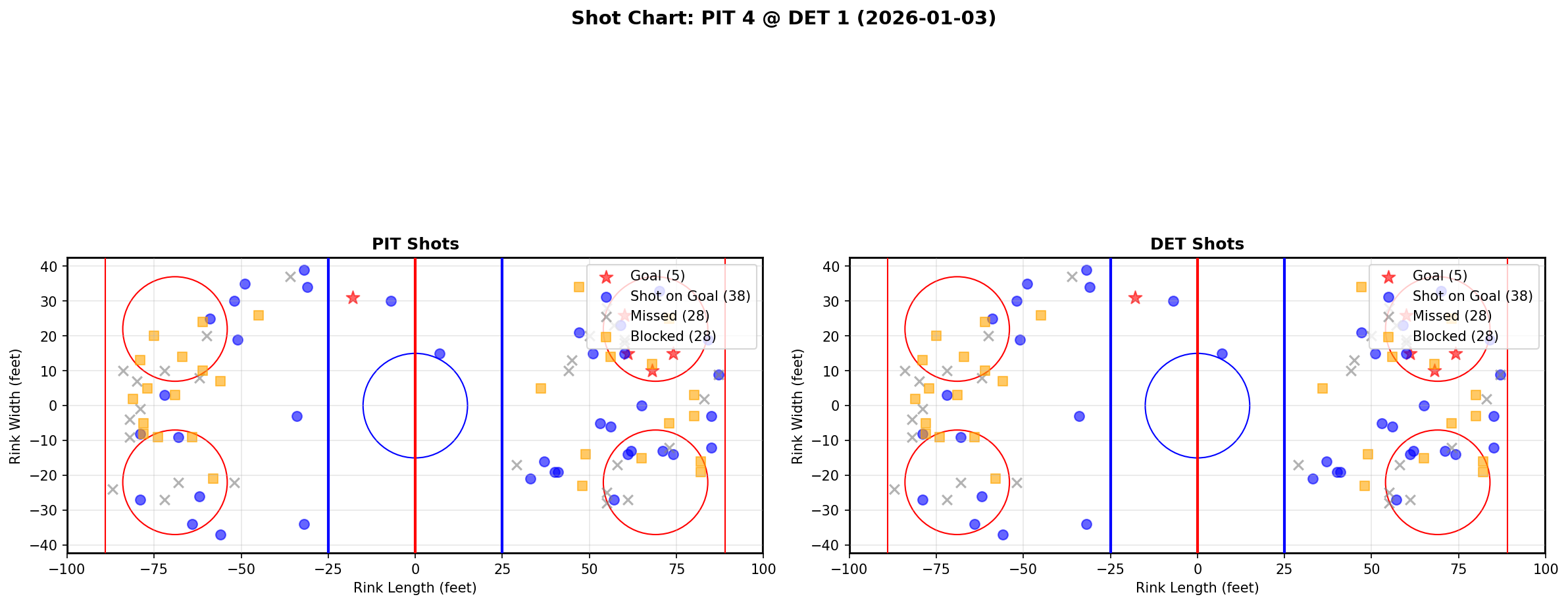 Shot chart for PIT @ DET