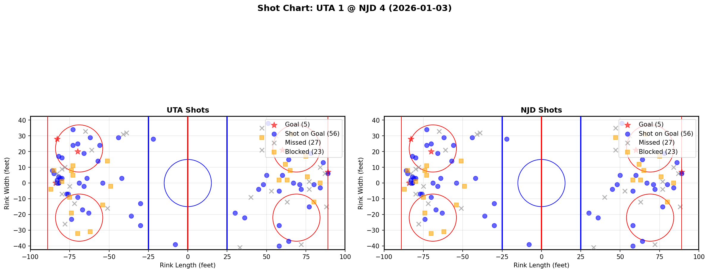 Shot chart for UTA @ NJD