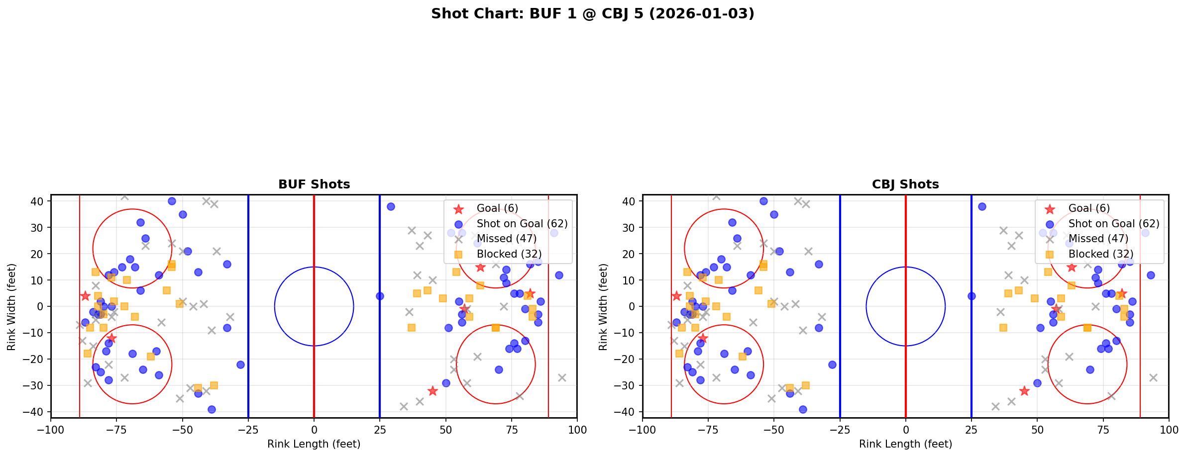 Shot chart for BUF @ CBJ