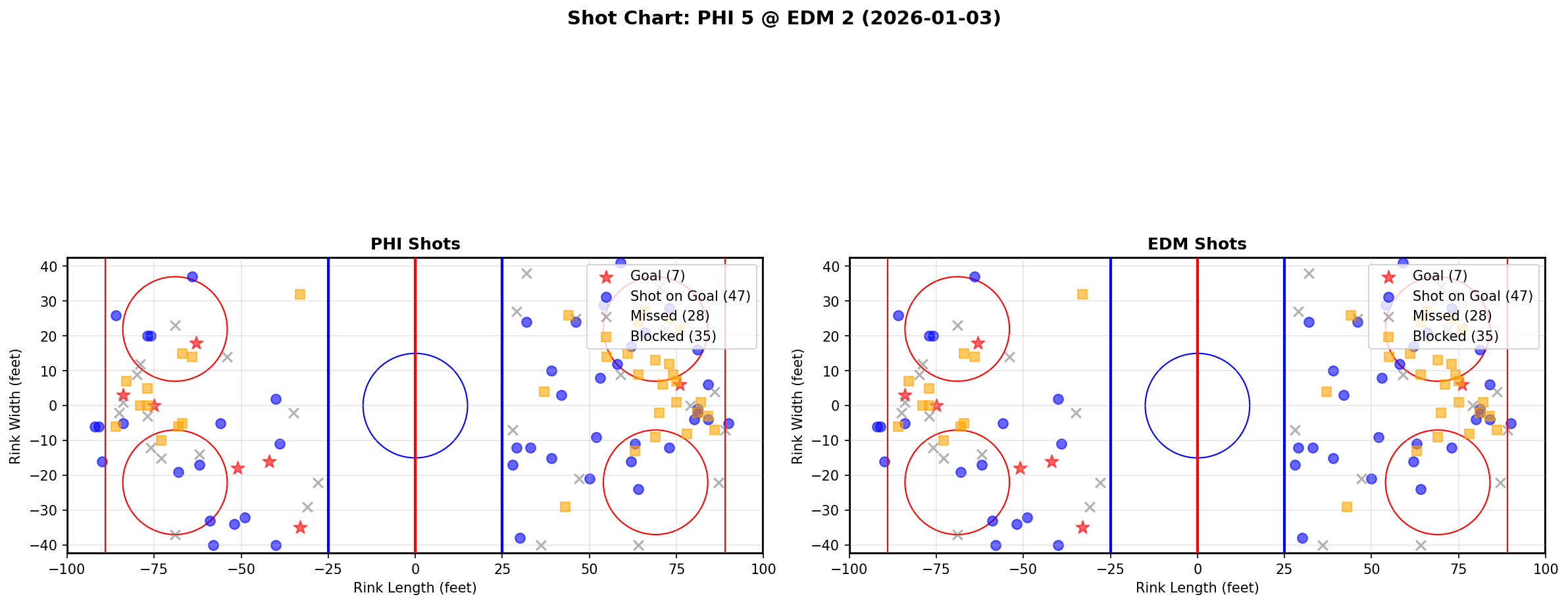 Shot chart for PHI @ EDM