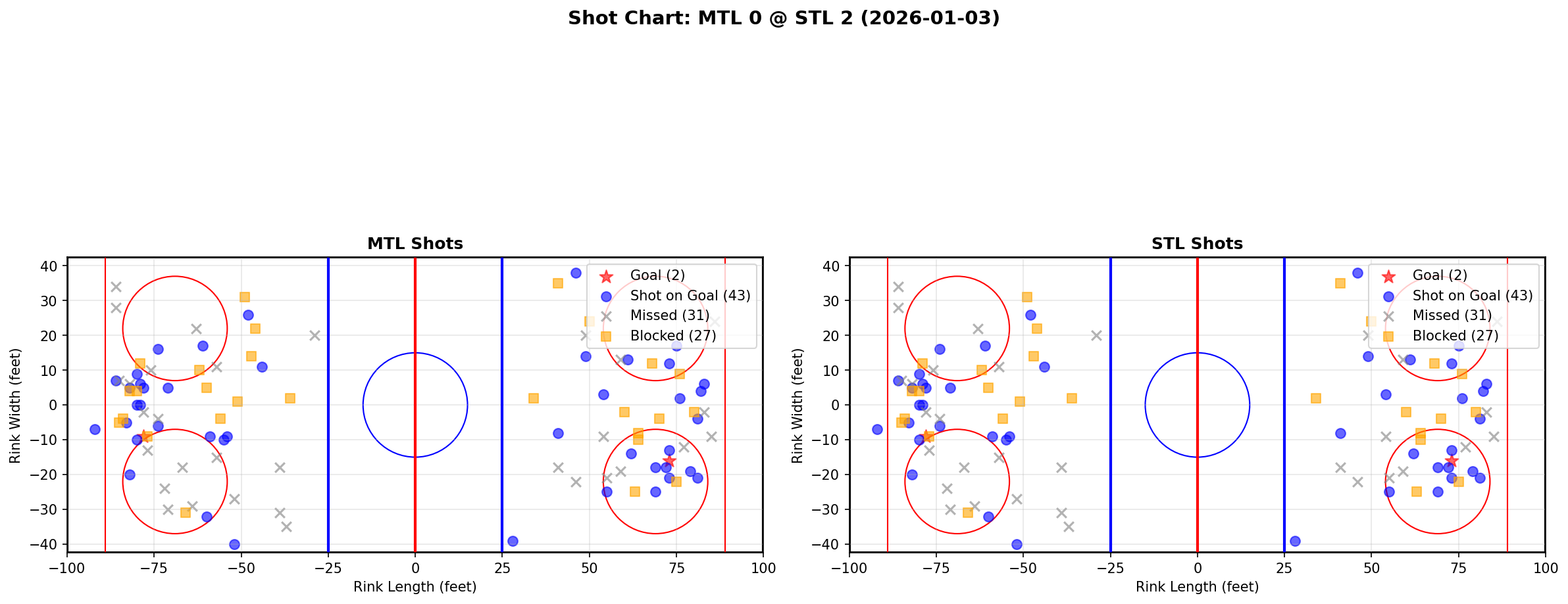 Shot chart for MTL @ STL