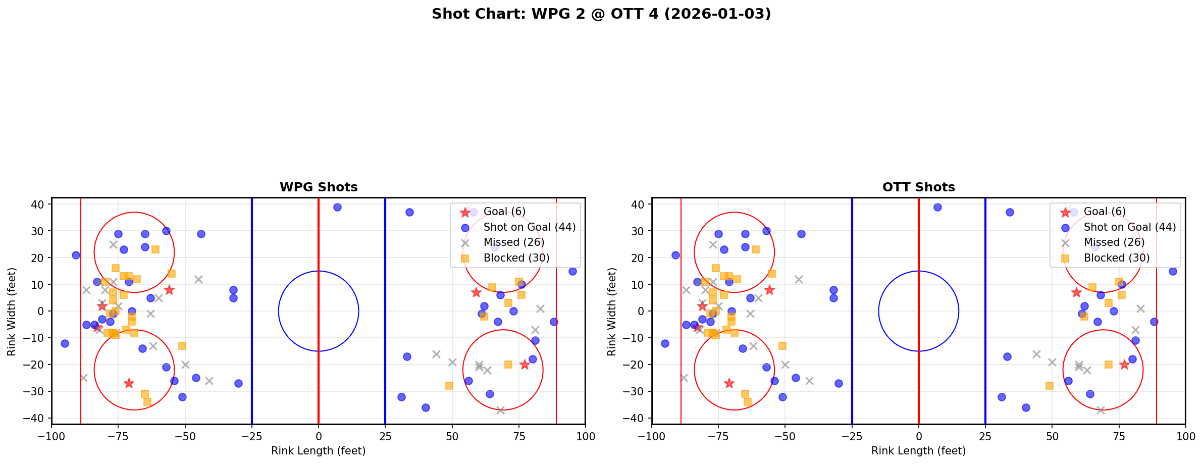 Shot chart for WPG @ OTT