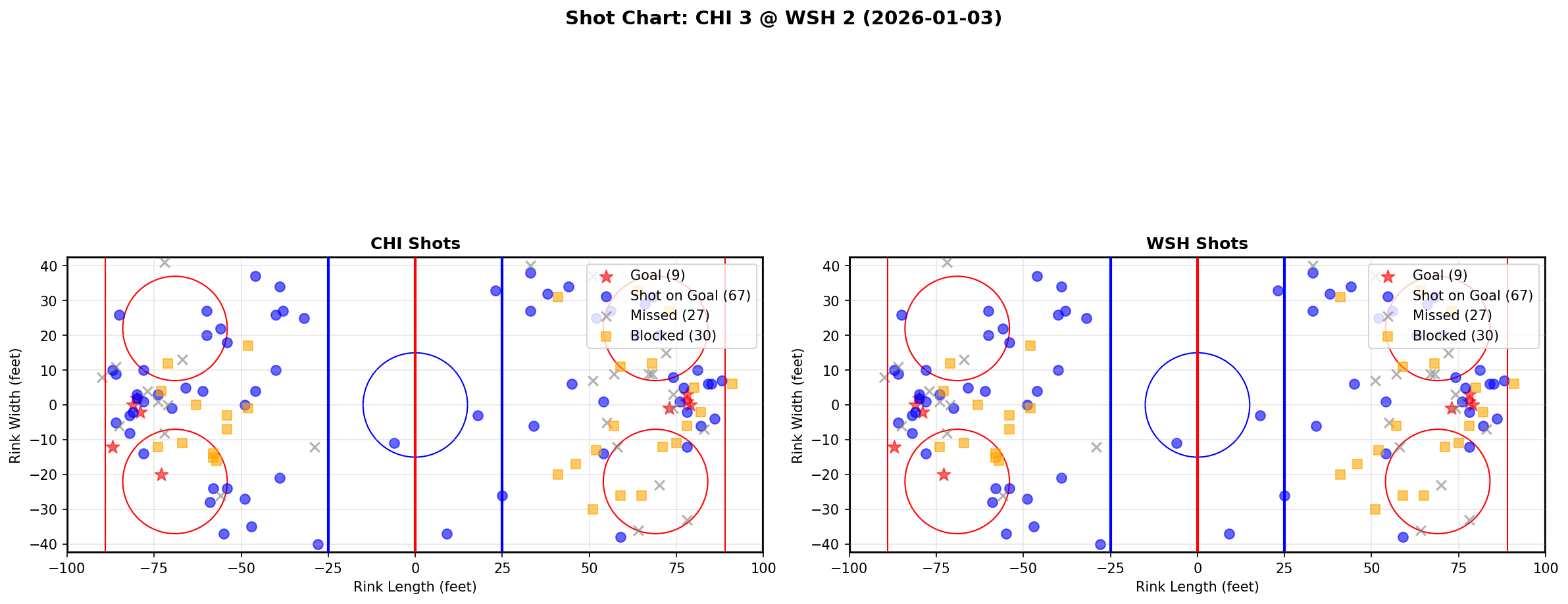 Shot chart for CHI @ WSH