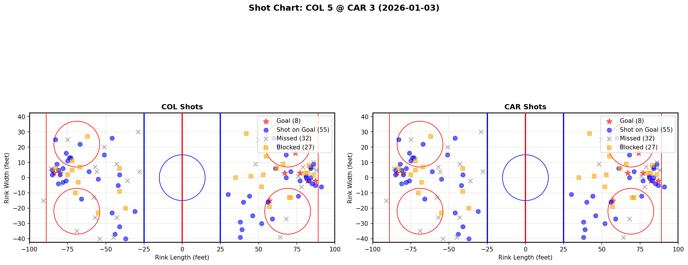 Shot chart for COL @ CAR