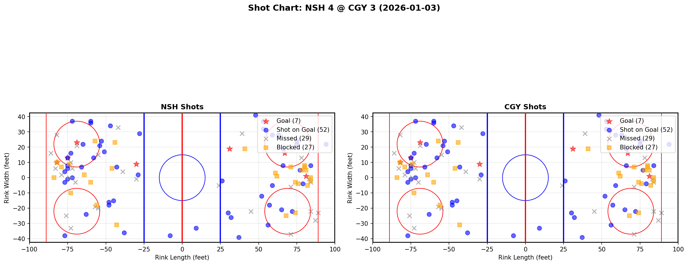 Shot chart for NSH @ CGY