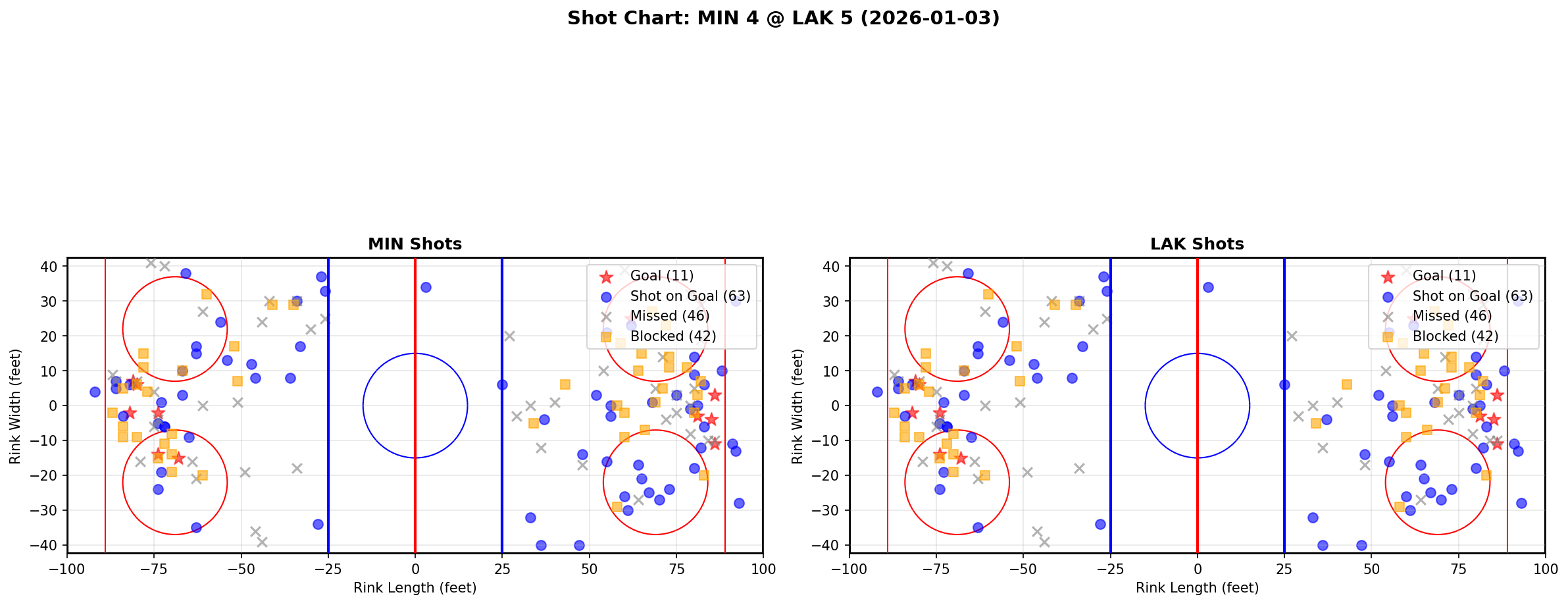 Shot chart for MIN @ LAK