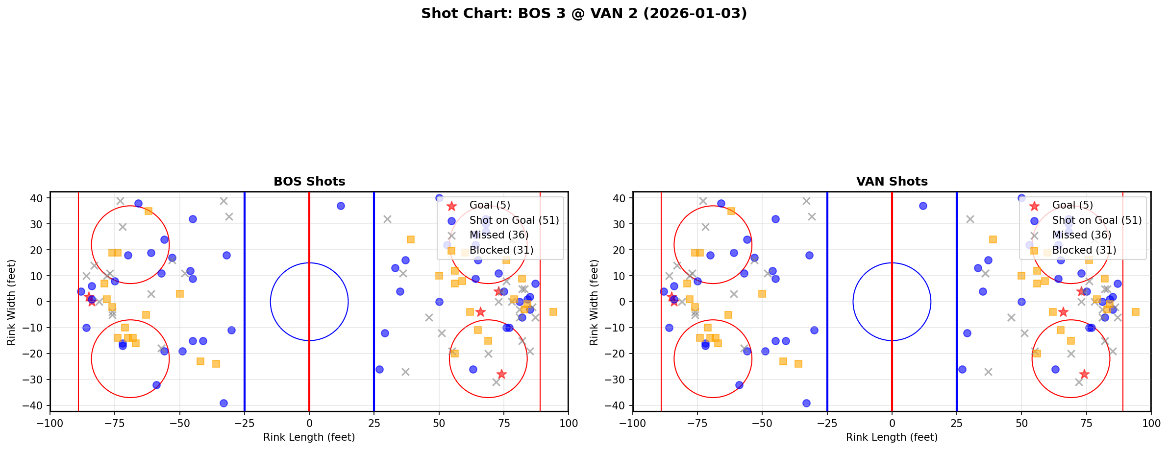Shot chart for BOS @ VAN