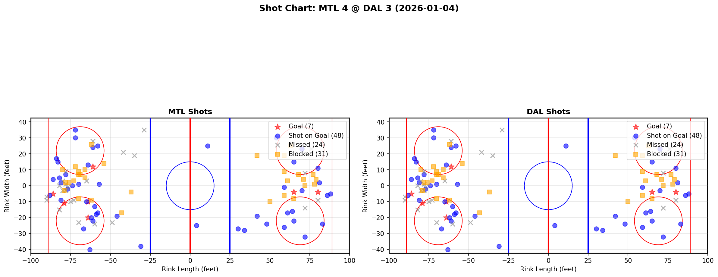 Shot chart for MTL @ DAL